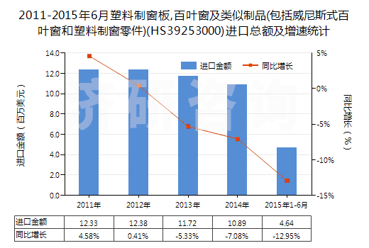 2011-2015年6月塑料制窗板,百葉窗及類似制品(包括威尼斯式百葉窗和塑料制窗零件)(HS39253000)進(jìn)口總額及增速統(tǒng)計(jì) 2011-2015年6月塑料制窗板,百葉窗及類似制品(包括威尼斯式百葉窗和塑料制窗零件)(HS39253000)進(jìn)口總額及增速統(tǒng)計(jì)